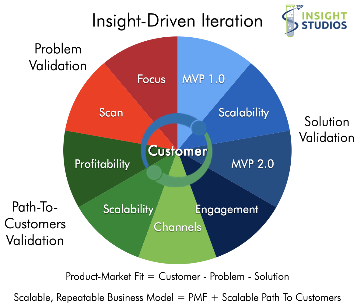 Insight-Driven Iteration: the customer at the center of Problem Validation (Scan, Focus), Solution Validation (MVP 1.0, Scalability, MVP 2.0, Engagement) and Path-to-Customers Validation (Channels, Scalability, Profitability).